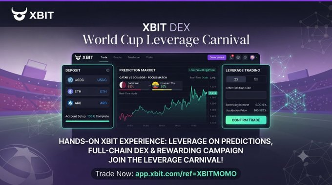 A promotional graphic for XBIT DEX 'World Cup Leverage Carnival' displays a trading dashboard, showing a deposit section for USDC, ETH, and ARB, a live prediction market chart, and a leverage trading interface set against a stadium background.