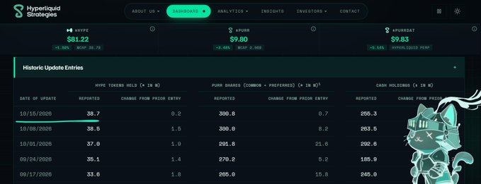 A screenshot of the 'Hyperliquid Strategies' website dashboard showing 'Historic Update Entries' for HYPE, PURR, and BILLBOARD tokens with data points like '$81.22', '$9.80', and '$9.83'.