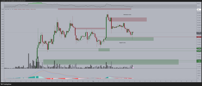 A TradingView candlestick chart of Bitcoin (BTC/USD) on Binance shows a strong bullish reversal from the support zone around $60K, with the price breaking upward toward a resistance area near $76K-78K. The accompanying commentary aligns with this technical setup, suggesting that Bitcoin's upward continuation toward $90K would likely trigger a significant rally in altcoins.