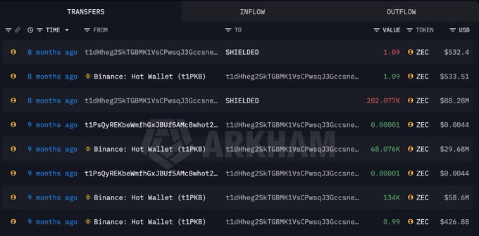 A screenshot of a blockchain transaction history shows a series of ZEC transfers to and from a wallet (t1dHh...ccsne) and "SHIELDED" addresses, with values including 1.09, 202.077K, 68.076K, and 134K ZEC totaling over $130M. The data appears to support the post's claim about Garrett Jin's ZEC trade, displaying the inflows of a massive 202,078 ZEC position and the transfers to shielded addresses that suggest large movements related to his spot holdings and short positions.