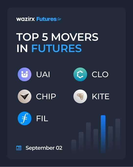 A WazirX Futures promotional graphic dated September 02 highlighting the "TOP 5 MOVERS IN FUTURES," featuring the tickers $UAI, $CLO, $CHIP, $KITE, and $FIL, corresponding to their top daily percentage gains.