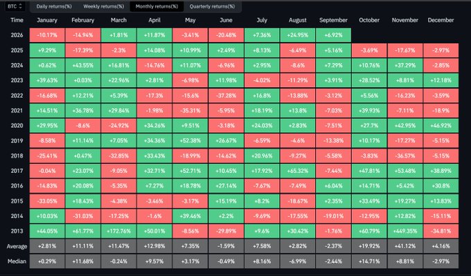 A color-coded Bitcoin (BTC) monthly returns heatmap table showing daily, weekly, monthly, and quarterly percentage gains (green) and losses (red) from 2013 to 2026, with average and median rows at the bottom.