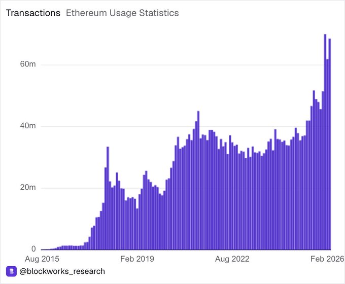 The image shows a graph with a purple line representing the number of transactions for Etherium over time. The x-axis represents months from January through December, and the y-axis represents the number of transactions. The graph displays a significant increase in transactions during the months of February, March, and April, which is consistent with the post's claim that Etherium is dead.