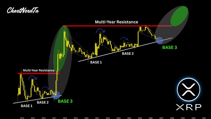 The image displays a candlestick chart of XRP (labeled with the "ChartNerdTa" watermark and Ripple logo) spanning from 2014 to 2031, illustrating a three-phase bottoming pattern ("BASE 1," "BASE 2," "BASE 3") along an ascending support line, with a horizontal "Multi-Year Resistance" line marked near the top. Notably, the chart juxtaposes a zoomed-in inset of the 2014-2017 historical accumulation (left) with a projected future cycle (right) where price has just wicked back down to BASE 3 in late 2025—visually mirroring the post's claim that current price action is replicating the pre-2017 setup ahead of a potential breakout.