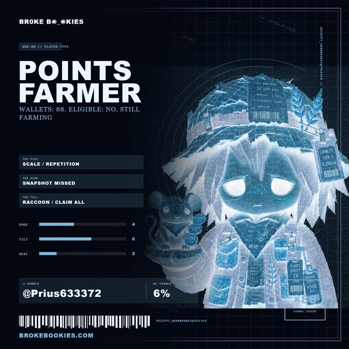 Stylized digital trading card titled 'POINTS FARMER' from BROKE BOKIES, showing player stats (Edge 4, Tilt 6, Heat 2), handle @Prius633372, and win chance 6% over a blue-toned anime-style character.