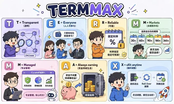 An illustrated infographic titled 'TERMMAX' explaining six features (T=Transparent, E=Everyone, R=Reliable, M=Markets/Markets/Managed, A=Always earning, X=eXit anytime) in cartoon style with Chinese annotations.