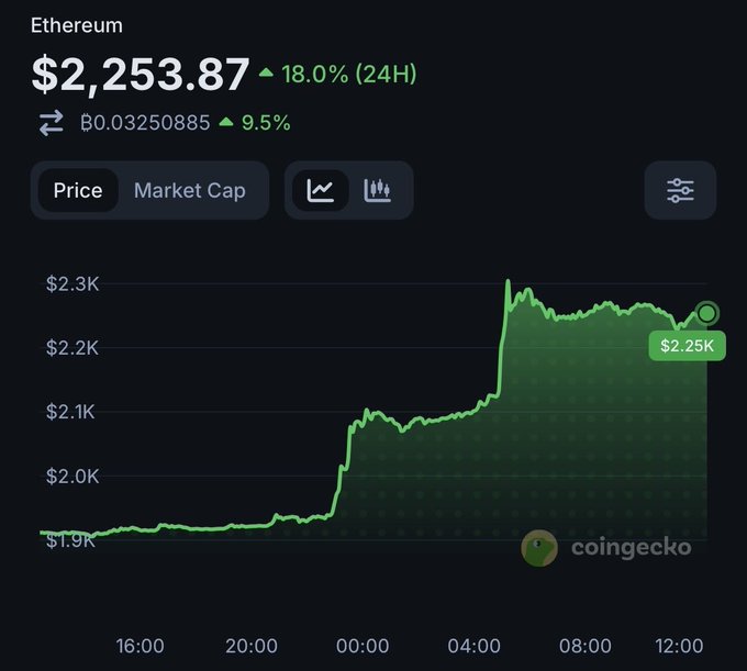 A CoinGecko price chart for Ethereum (ETH) showing a price of $2,253.87 with an 18.0% increase over 24 hours, displayed as a green upward-trending line graph.
