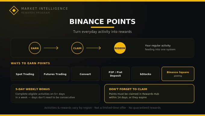 A promotional graphic for the Binance "MARKET INTELLIGENCE REWARDS PROGRAM" outlining steps to EARN, CLAIM, and REDEEM "BINANCE POINTS" through activities like Spot Trading and Futures Trading.