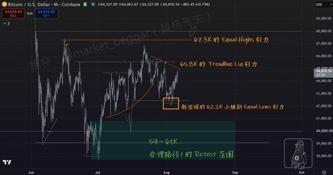 A 4-hour Bitcoin/USD candlestick chart from Coinbase showing BTC at $64,810.58, with annotated liquidity levels at $67.3K (Equal Highs), $65.8K (Trendline), and a newly emerged $62.2K (Equal Lows), alongside a marked retest zone between $59K-$61K. The annotations visually support the post's analysis on narrowing gravitational liquidity ranges and the cycle of liquidity construction and destruction.