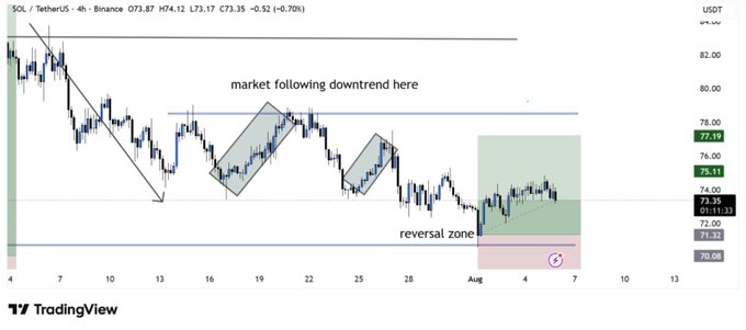 The image shows a 4-hour SOL/USDT chart on Binance, where the price (currently 73.35, down -0.70%) is trading within a highlighted "reversal zone" around 71-73 USDT, following a broader downtrend that features lower highs and lower lows (marked "market following downtrend here"). The annotation supports the post's thesis, as the recent price action appears to be holding above this reversal zone, suggesting potential bullish momentum building toward higher resistance levels near 78 USDT.