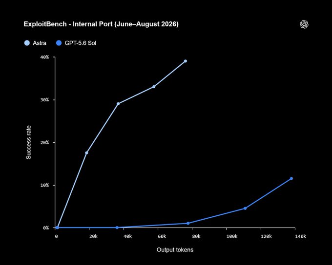 The chart, titled "ExploitBench - Internal Port (June–August 2026)," shows the success rate of generating exploits versus output tokens for two models: **Astra** and **GPT-5.6 Sol**. Astra's success rate climbs steeply, reaching ~39% by 75k tokens, while GPT-5.6 Sol lags far behind at just ~12% even at 135k tokens — visualizing the post's quip that "felonies-per-token" scale dramatically with output length, especially for Astra.
