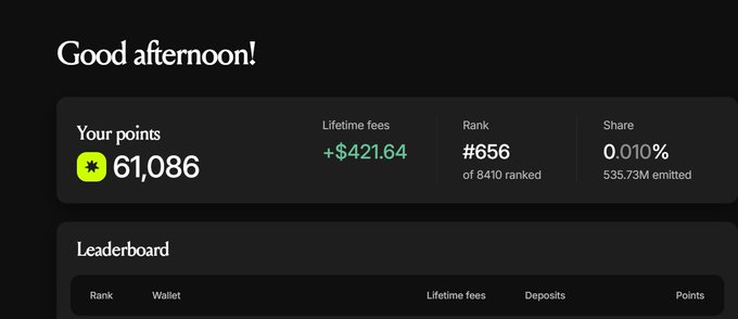 A user's account dashboard displays 61,086 points, $421.64 in lifetime fees, rank #656 of 8,410, and a 0.010% share of the 535.73M points emitted, above a table for the leaderboard.
