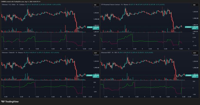 The image displays a TradingView dashboard showing four cryptocurrency charts (CME Ethereum futures, ETH Perpetual Futures, Ethereum/TetherUS, and Ethereum/USDT) on August 11, 2025, all displaying a sharp downward price movement around $1,850 with notable red volume spikes. The charts visually support the post's claim of significant net selling in ETH futures markets, as evidenced by the steep price drops and high sell-side volume, while the spot market indicators appear less aggressive, consistent with the neutral spot market sentiment mentioned.