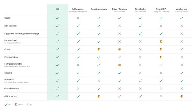A feature comparison chart showing how Ika uniquely delivers all key crypto custody attributes—including non-custodial security, decentralization, permissionlessness, scalability, multi-chain support, and on/off-chain backups—whereas competitors like Fireblocks, Near/ICP, Anchorage, Privy/Turnkey, and Self-custody wallets fall short in several areas. The chart highlights Ika's ability to solve the "custody catch-22" by offering both true user control and robust recovery options, unlike traditional custodial (loss risk from third parties) or self-custodial (loss risk from lost keys) solutions.