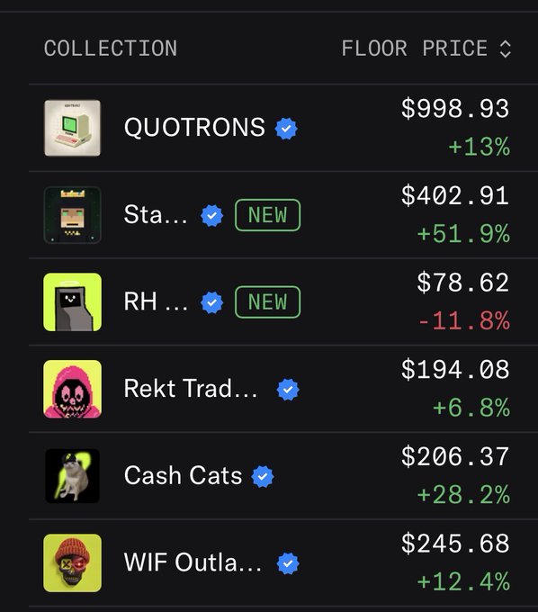 The image displays a list of NFT collections sorted by floor price, including Quotrons ($998.93, +13%), Sta... ($402.91, +51.9%), RH... ($78.62, -11.8%), Rekt Trad... ($194.08, +6.8%), Cash Cats ($206.37, +28.2%), and WIF Outla... ($245.68, +12.4%).

The image shows the high floor prices of various NFTs, highlighting how the cost of entry into these collections far exceeds a $9 mint fee, suggesting the commenter is undervaluing the potential returns given these market valuations.