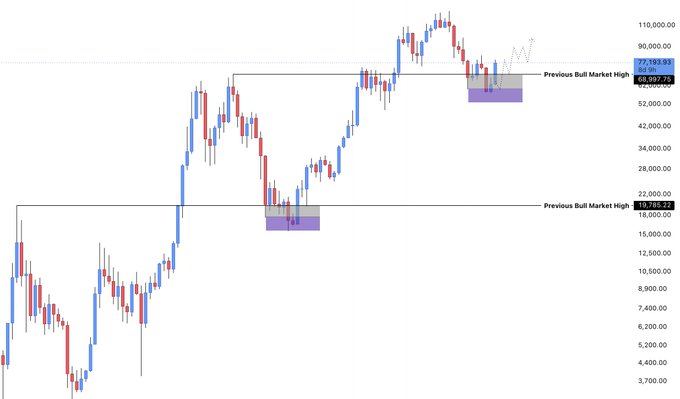 A Bitcoin price chart displays historical candlestick action with two key resistance levels marked: a "Previous Bull Market High" at 19,785.27 and a current high near 77,063.91, highlighting how BTC reclaimed its prior cycle peak to signal the start of a new bull market. The chart shows the recent consolidation near this level, with shaded zones indicating areas where range-bound price action and liquidity buildup are likely to occur.