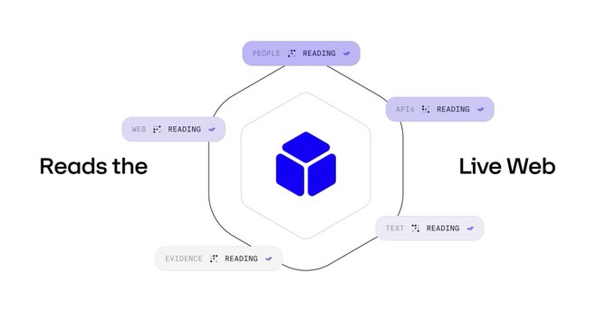 A diagram titled 'Reads the Live Web' features a central blue cube surrounded by a hexagonal outline, with nodes labeled 'WEB', 'PEOPLE', 'APIs', 'TEXT', and 'EVIDENCE', each marked 'READING'.
