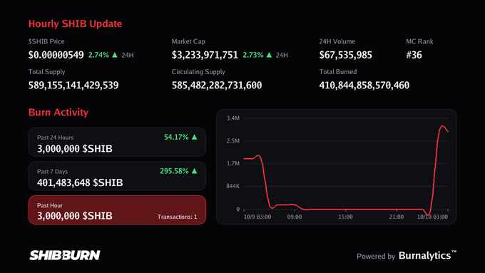 The dashboard shows an hourly SHIB update with $SHIB priced at $0.0000549 (+2.74%) and 3,000,000 $SHIB burned in the past hour (1 transaction), matching the post's claim. The burn activity section confirms the 54.17% increase in past 24 hours and 295.58% increase over the past 7 days, while the chart illustrates a sharp spike in burn volume around 03:00 on 10/10.