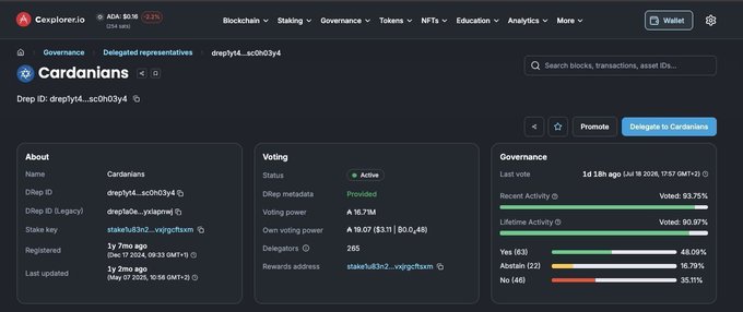 A Cardanians page on Cexplorer.io displays a Cardano governance DRep record (drepy14...sc0h03y4) for 'Cardanians' with active voting status, 16.79M voting power, and voting results showing 48.09% Yes and 35.11% No.