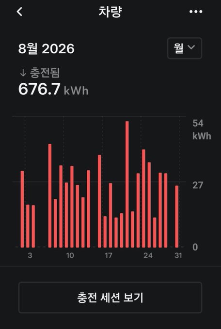 A Korean electricity usage app screen showing August 2026 charging totals of 676.7 kWh with a daily bar chart in red.
