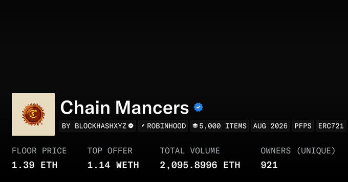 An OpenSea listing page for "Chain Mancers" by BlockHashXYZ, showing a floor price of 1.39 ETH, top offer of 1.14 WETH, total volume of 2,095.8996 ETH, and 921 unique owners—contextualizing the post's celebration of an all-time high and inviting price predictions for the NFT collection.