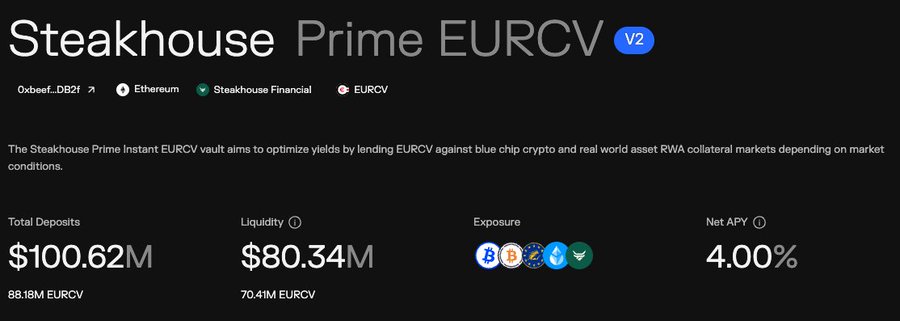 A crypto dashboard for 'Steakhouse Prime EURCV' (V2) on Ethereum by Steakhouse Financial, showing $100.62M total deposits, $80.34M liquidity, exposure to multiple assets, and a 4.00% Net APY.