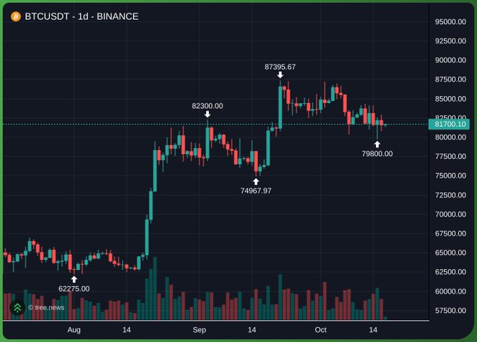 A daily candlestick chart of BTCUSDT on Binance shows Bitcoin trading around $81,700, having pulled back from a recent peak of $87,395.67 after touching lows near $74,967. The chart supports the post's bullish thesis by showing BTC consolidating after a strong rally from $62,275, framing the current price action as a setup for a potential move toward $90k and beyond.