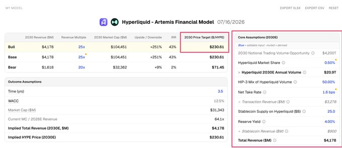 The image shows a financial model for Hyperliquid (HYPE) titled "Hyperliquid - Artemis Financial Model" dated 07/16/2026, projecting a 2030 target price of $230.61/HYPE based on assumptions of $4,178M in revenue, a 25x revenue multiple, and a $104,451M market cap, supported by metrics like $20.9B in annual trading volume and a 50% market share of HIP-3 mix. The model visually reinforces the thesis that HYPE could reach $230 by 2030 through its dominance in RWA perps rather than just crypto exchange trading.