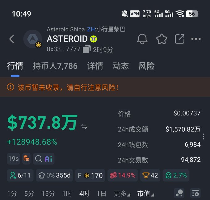 A mobile screenshot shows the ASTEROID token on BSC with a market cap of $737.8万 (~$7.38M), a price of $0.00737, and a +128,948.68% gain, though a warning notes "该币暂未收录，请自行注意风险!" (token not listed, beware of risk)—visually supporting the post's claim that $Asteroid is now being "siphoned by BSC."