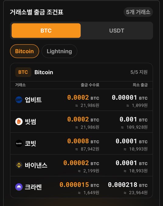 A mobile screenshot of a Korean crypto exchange comparison chart titled "거래소별 출금 조건표" (Withdrawal Conditions by Exchange) displaying BTC withdrawal fees across 5 exchanges—Upbit (0.0002 BTC), Bithumb (0.0002 BTC), Korbit (0.0008 BTC), Binance (0.00002 BTC), and Kraken (0.000015 BTC)—with Kraken and Binance offering the lowest fees. The image illustrates the post's point that current Bitcoin withdrawal fees across major exchanges are relatively cheap, reinforcing the urgency to withdraw holdings now before potential future restrictions.