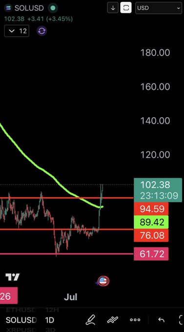 A TradingView chart of SOLUSD shows the Solana price bouncing sharply off the $94.59 support level to $102.38, aligning with the post's argument that buying SOL around $100 is a smarter move than chasing celebrity memecoins.