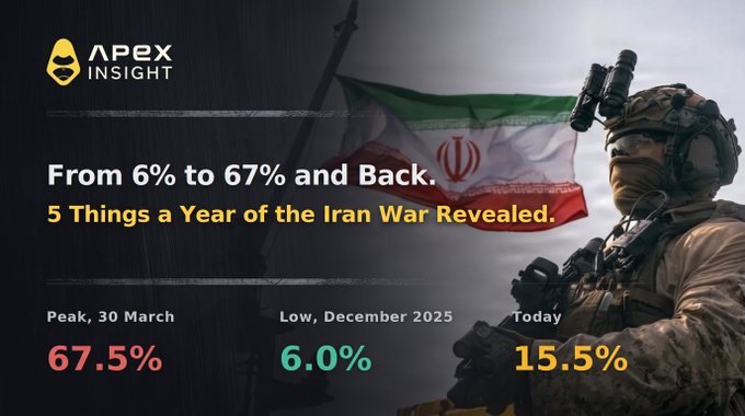 An infographic titled 'From 6% to 67% and Back. 5 Things a Year of the Iran War Revealed.' by APEX INSIGHT, showing a soldier, an Iranian flag, and statistics: Peak 30 March 67.5%, Low December 2025 6.0%, Today 15.5%.