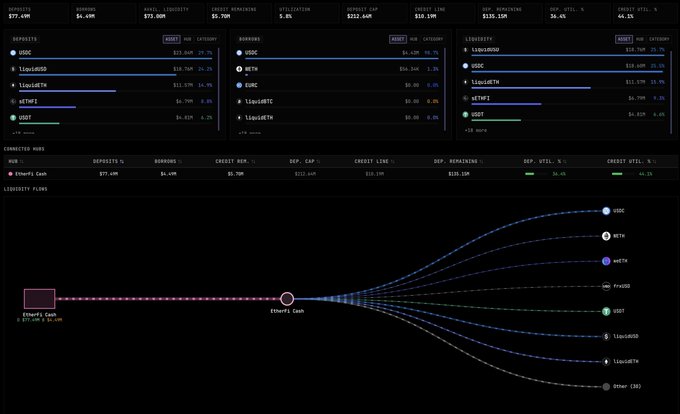 Dark-themed financial dashboard displaying Ethereum liquidity flows with deposits of $77.69M, borrows of $4.49M, and assets including USDC, wstETH, and LiquidETH.