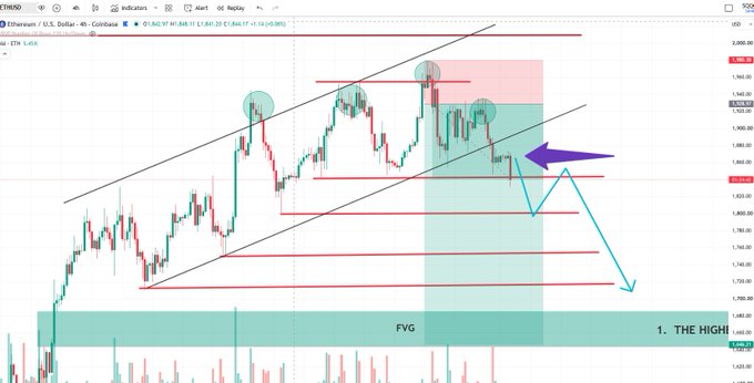 A Ethereum (ETH/USD) 4-hour Coinbase candlestick chart shows price breaking downward out of an ascending channel, with a purple arrow indicating continued bearish momentum toward lower liquidity and a labeled "FVG" (Fair Value Gap) zone around the $1,600-$1,750 area. The chart visually supports the post's claim about ETH "breaking structure" and printing shorts, with several lower horizontal support levels marked in red suggesting further downside targets.