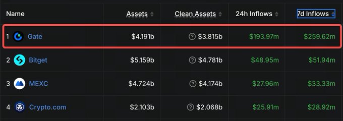 The image shows a crypto exchange ranking table with Gate (highlighted in red) leading in 24h inflows at $193.97m and 7d inflows at $259.62m, followed by Bitget, MEXC, and Crypto.com. This visual supports the post's claim of Gate's impressive net inflow figures and poses the question of which Gate product users are leveraging to capitalize on this momentum.
