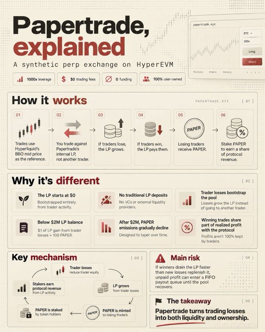 An infographic titled "Papertrade, explained" detailing the synthetic perpetual exchange on HyperEVM, highlighting its 1000x leverage, $0 trading fees, $0 funding, and 100% user-owned model. The visual breaks down how it works, its unique features (starting at $0 LP, below $2M LP balance, no traditional LP deposits), key mechanisms linking trader losses to protocol revenue, and main risks—complementing the post's point that Papertrade's most interesting aspect goes beyond its fee-free, high-leverage setup.