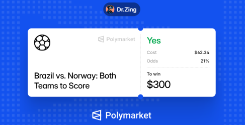 Polymarket prediction market screenshot by Dr. Zing betting $62.34 (21% odds) on 'Yes' for Brazil vs. Norway: Both Teams to Score, to win $300.
