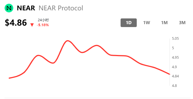 Price chart for NEAR Protocol showing a current price of $4.86 with a 24-hour decrease of -5.18%, displayed in red.