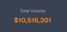 The image displays "Total Volume" of "$10,516,301" in bold orange text on a dark background, visually highlighting the trader's milestone of surpassing $10.5M in trading volume on Polymarket as mentioned in the accompanying post.
