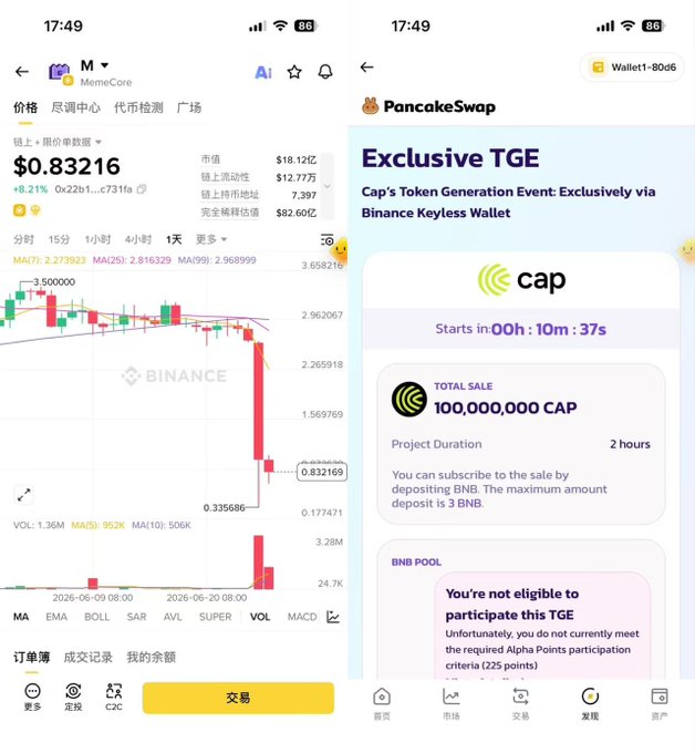 The image shows a cryptocurrency trading app displaying the $M (MemeCore) token chart on Binance with a sharp price drop to $0.83216 and -8.21% decline, alongside a PancakeSwap TGE page for "cap" token where the user is ineligible due to insufficient Alpha Points (225 points required).

The image directly illustrates the post's warning about market fragility—showing $M's sudden crash alongside an inaccessible TGE event, reinforcing the message that in a contracting liquidity environment, investors should protect their capital and wait for clearer opportunities rather than chasing risky launches.