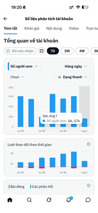 A mobile screenshot of an account analytics dashboard (Số liệu phân tích tài khoản) in Vietnamese, displaying follower growth charts and views data for the 7-day period.