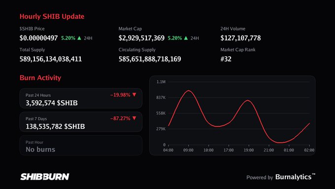 A SHIBBURN hourly update for Shiba Inu (SHIB) showing a price of $0.00000497 with 5.20% growth, market cap of $2.9B, and a chart of burn activity indicating past 7-day burns down 87.27%.