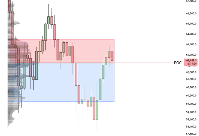 A candlestick chart shows price action with red and blue shaded zones, marked with a "POC" level at 62,888.3.