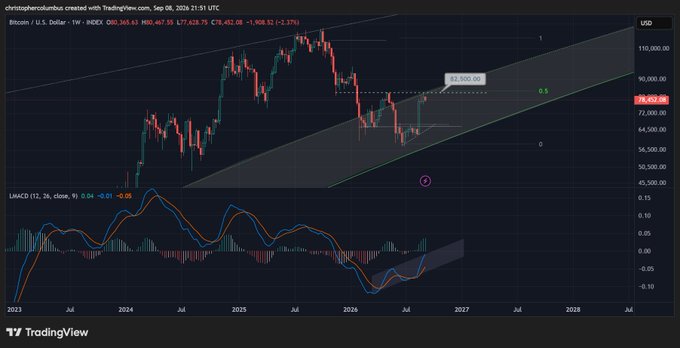 A weekly Bitcoin/USD chart on TradingView displays BTC price near $78,428 within an ascending channel, with the MACD indicator (12, 26, close, 9) at 0.04 showing a bullish crossover at 0.05, highlighting momentum aligned with the #btc weekly MACD analysis.