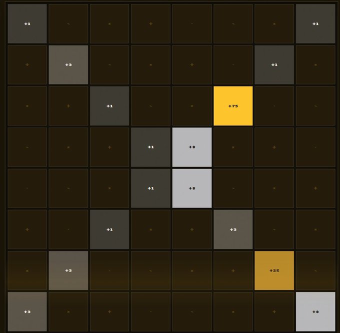 An 8x8 grid of dark brown tiles with some highlighted in yellow, light blue, and gray, displaying numbers such as '+1', '+3', '+6', '+8', '+25', and '+75' on various cells.