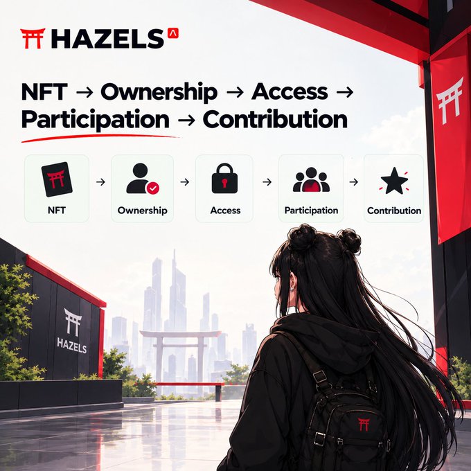 An anime girl with a backpack looks toward a city skyline with HAZELS branding and the text 'NFT → Ownership → Access → Participation → Contribution' displayed above icons representing each stage.