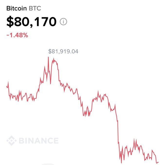 A Binance price chart for Bitcoin BTC showing a current price of $80,170 with a -1.48% decline, featuring a red line graph that peaked near $81,919.04 before trending downward.