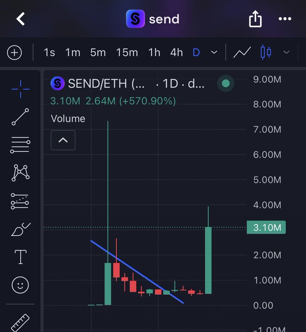 A TradingView mobile chart for SEND/ETH token showing a 1D candlestick chart with a +570.90% gain, volume of 3.10M, and a blue descending trendline drawn across the price action.