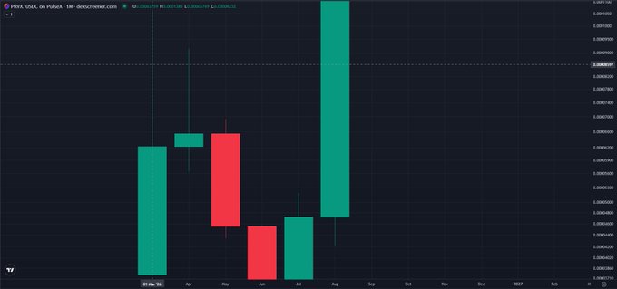 A dark-themed candlestick chart showing MBOX/USDC price data on Pollux with green and red candles spanning from March 2017 to February, displaying significant volatility.