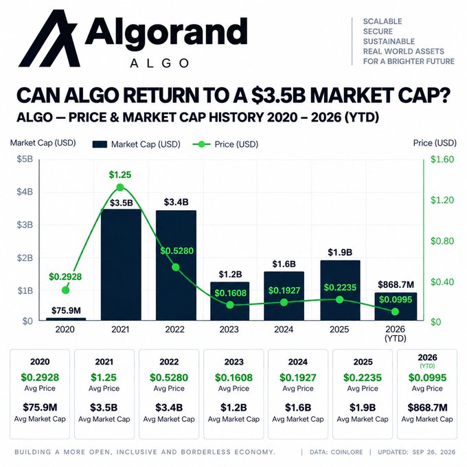 An Algorand (ALGO) infographic asking 'Can ALGO return to a $3.5B market cap?' showing price and market cap history from 2020 to 2026 YTD, with data from Coinlore updated Sep 26, 2026, highlighting the token's peak of $1.25 in 2021 versus $0.0995 YTD 2026.